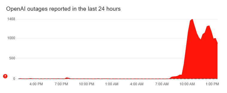Chart showing user reports of service issues with OpenAI's ChatGPT spiking over the last several hours as of 8:55 a.m. ET
