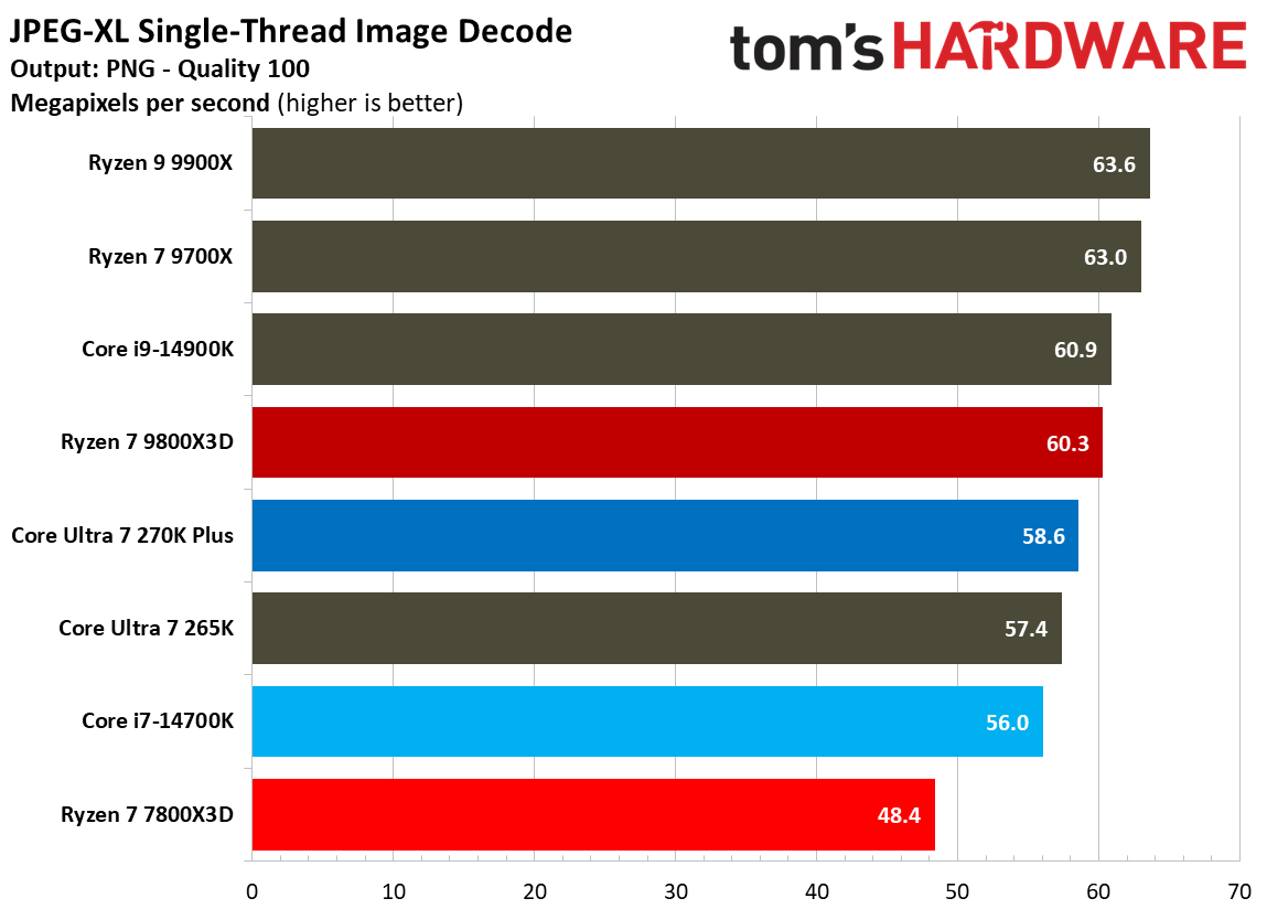 270K Plus vs 7800X3D single-threaded performance.