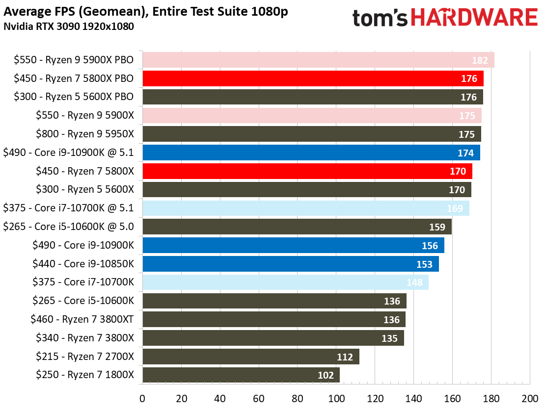 Ryzen 7 5800X CPU now $128, an all-time low and just $16 per core