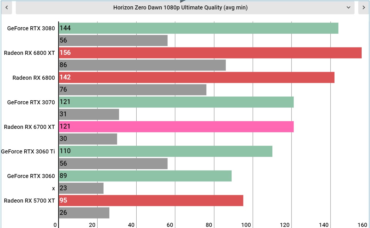 AMD Radeon RX 6700 XT performance