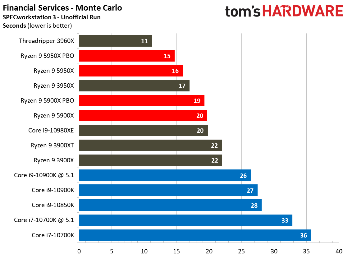 Spec Financial and General Ryzen 95900X
