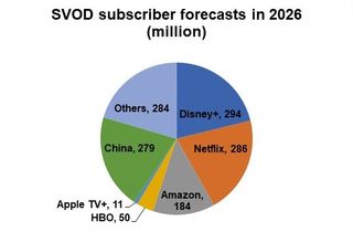 Digital TV Research 2026 SVOD forecast