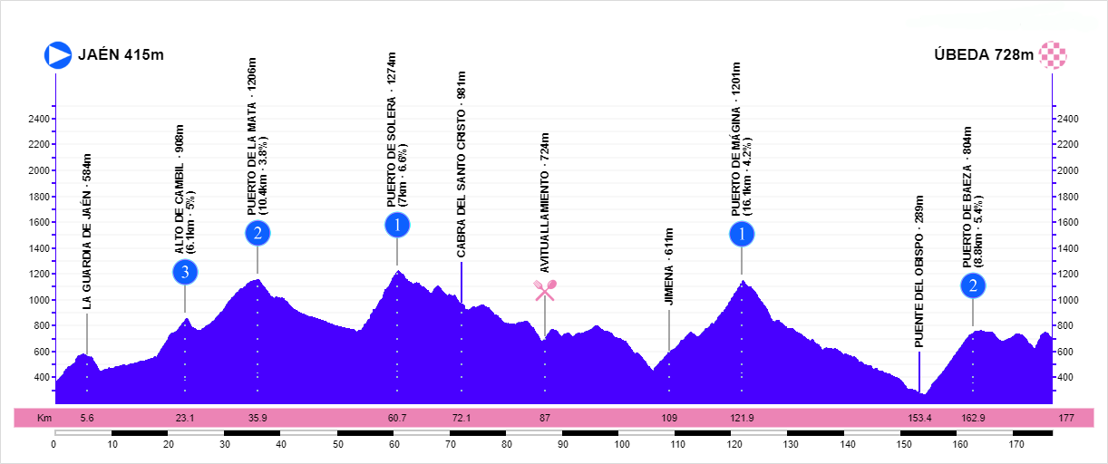 Vuelta a Andaluc&iacute;a stage 3