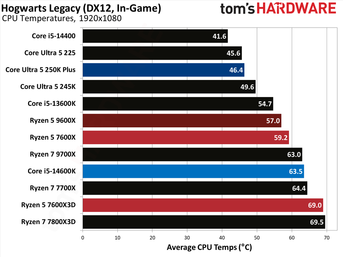 AMD Ryzen 5 7600X3D