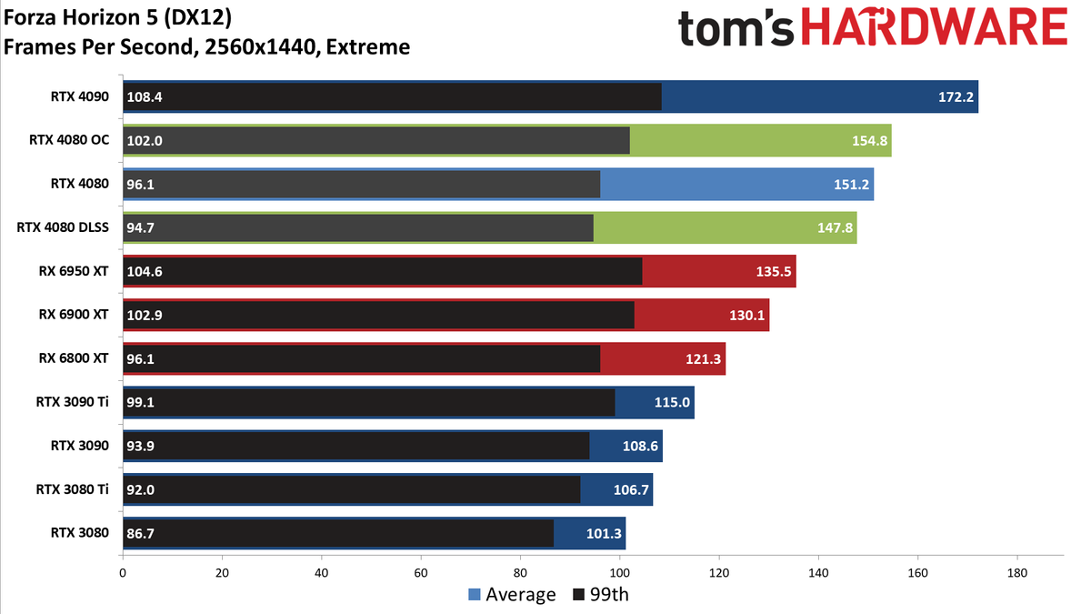 Nvidia GeForce RTX 4080, 1440p Ultra