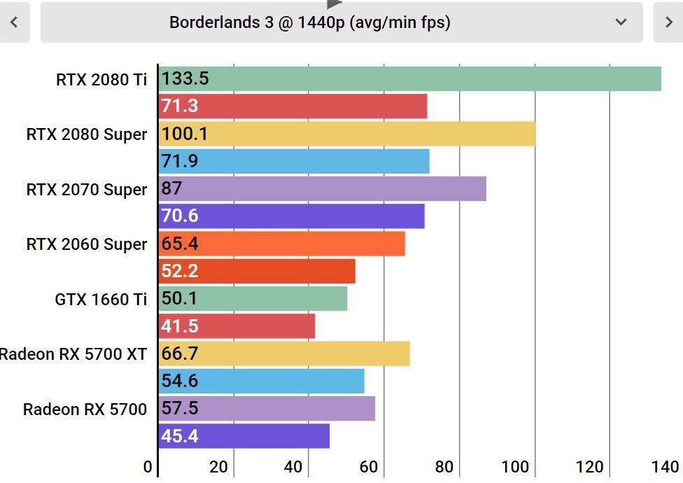 Borderlands 3 performance at 1440p