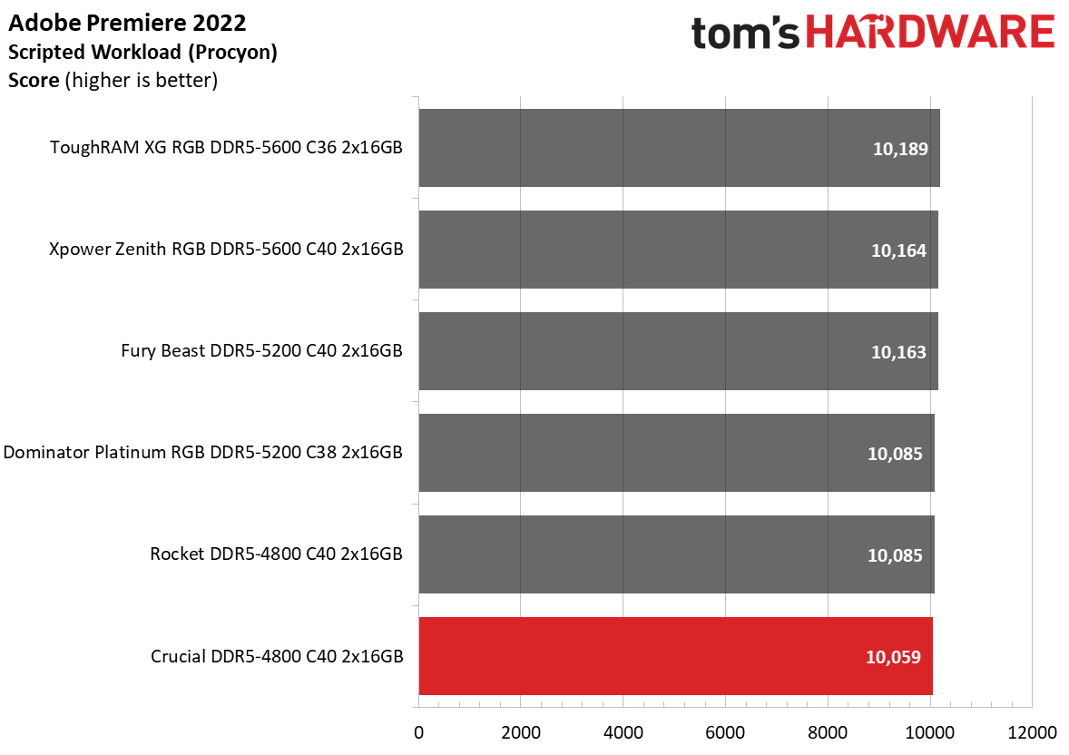 DDR5 Review