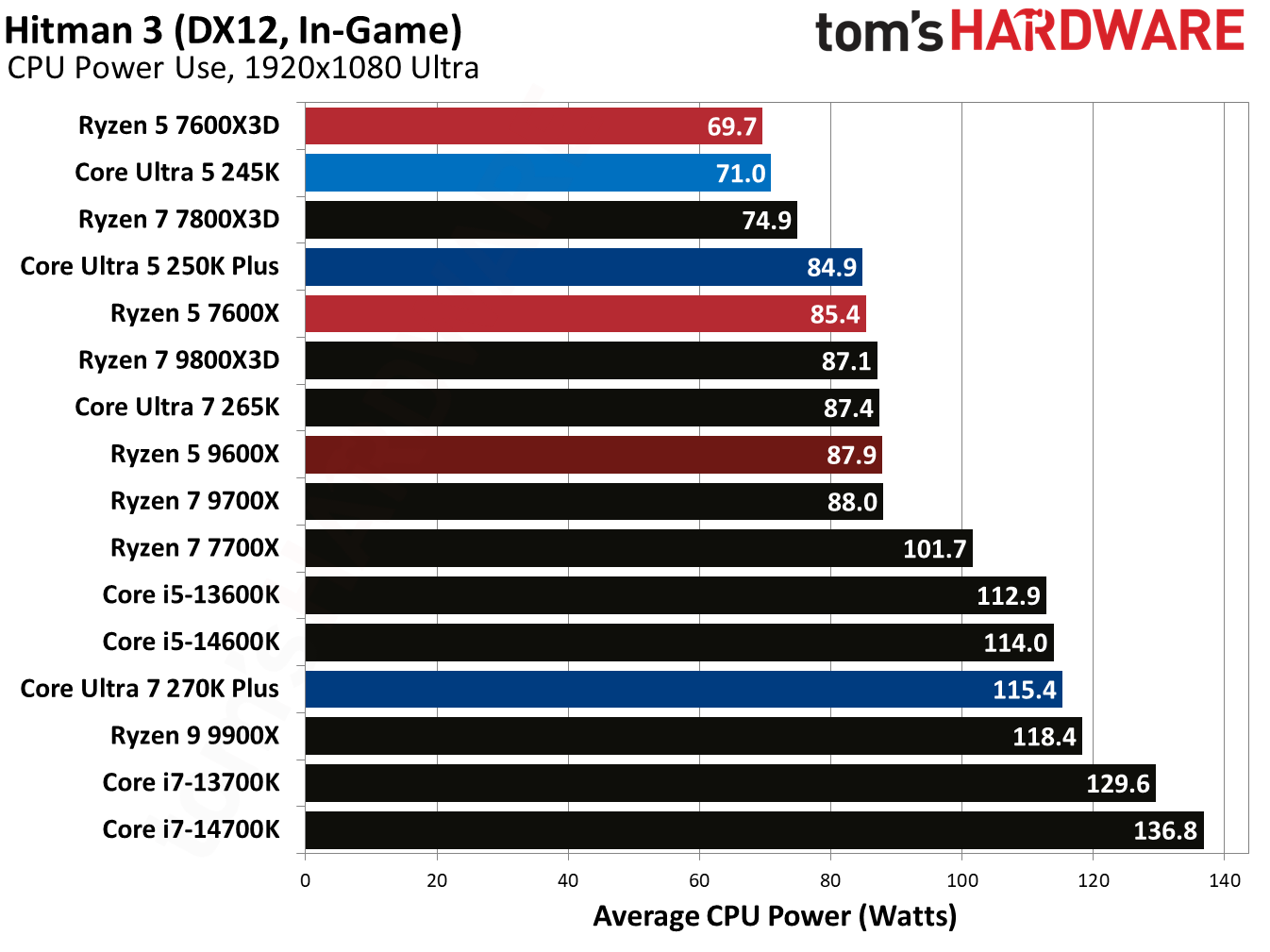 Intel Core Ultra 5 250K Plus