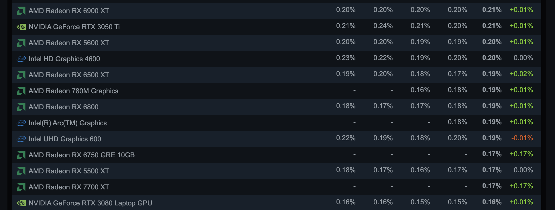 Intel Arc Steam Survey