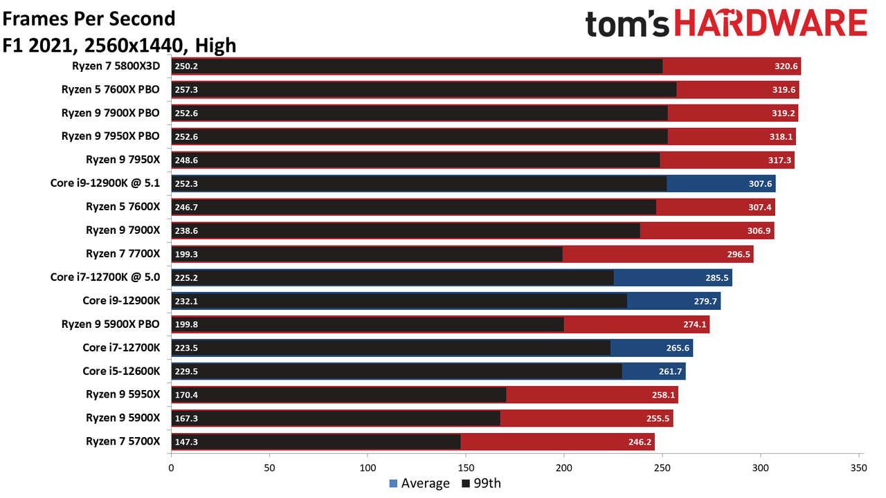Ryzen 9 7900X