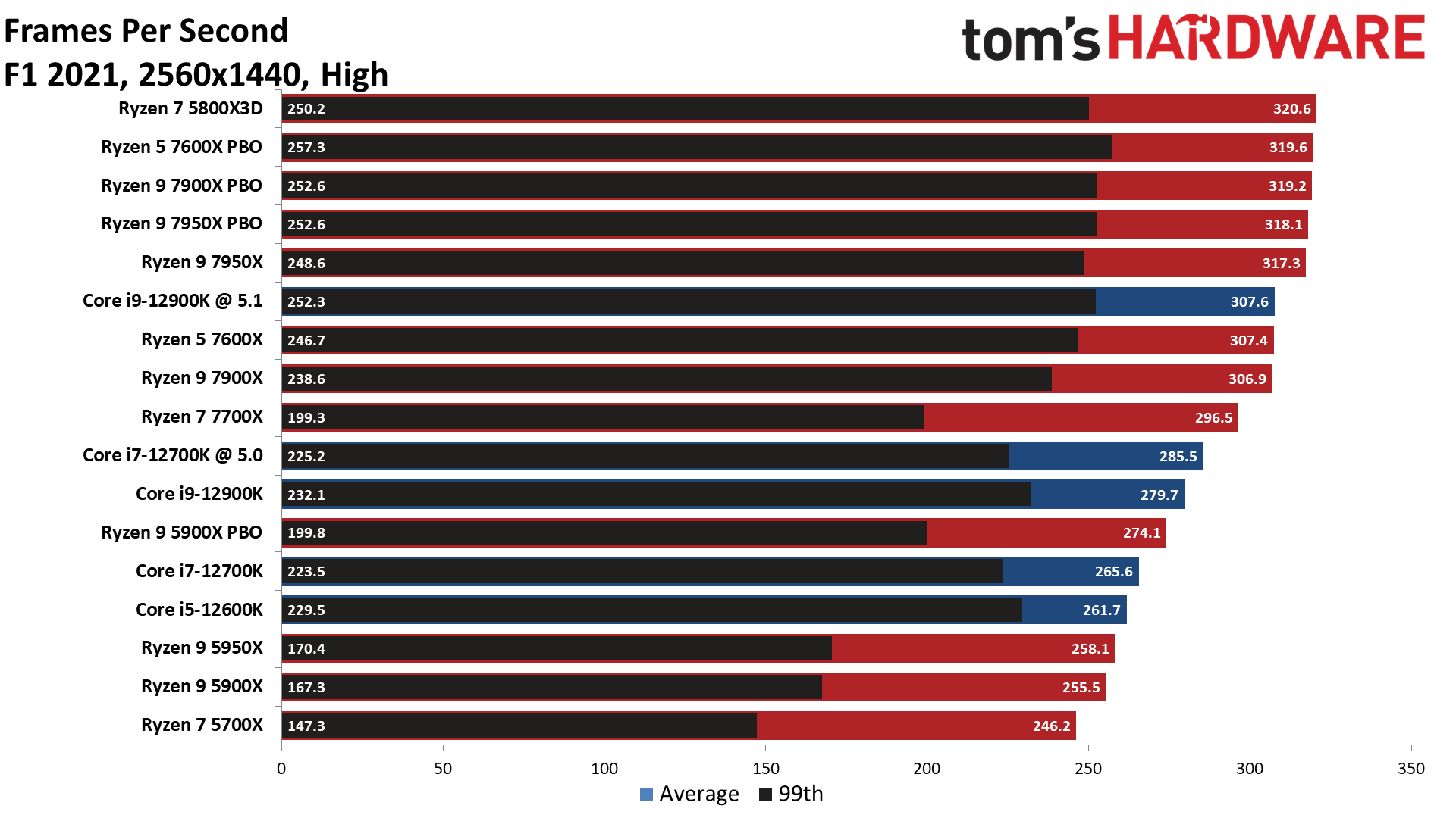 Gaming Benchmarks AMD Ryzen 9 7900X - AMD Ryzen 9 7900X Review: Zen 4 ...