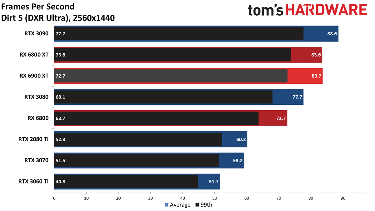 AMD Radeon RX 6900 XT