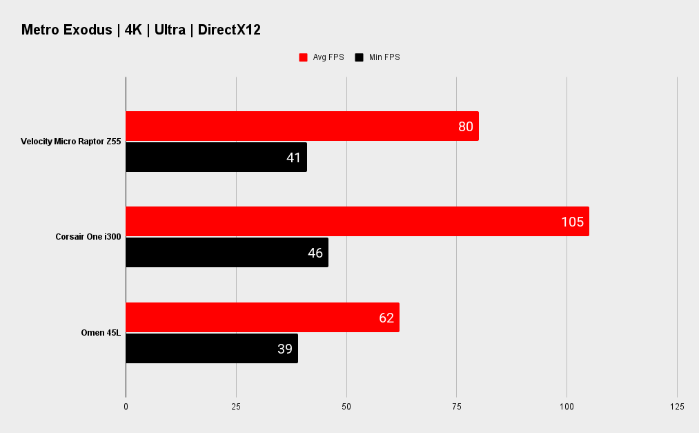 Velocity Micro Raptor Z55 gaming benchmarks