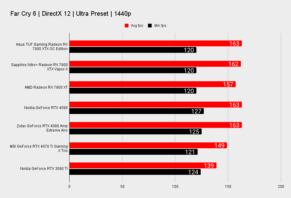 Asus TUF Gaming Radeon RX 7900 XTX OC Edition benchmarks