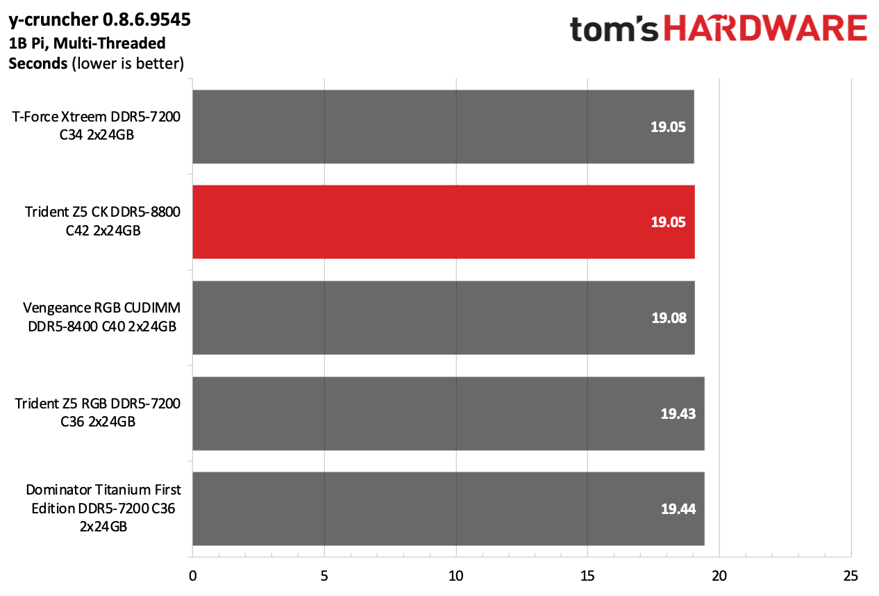 DDR5 Review