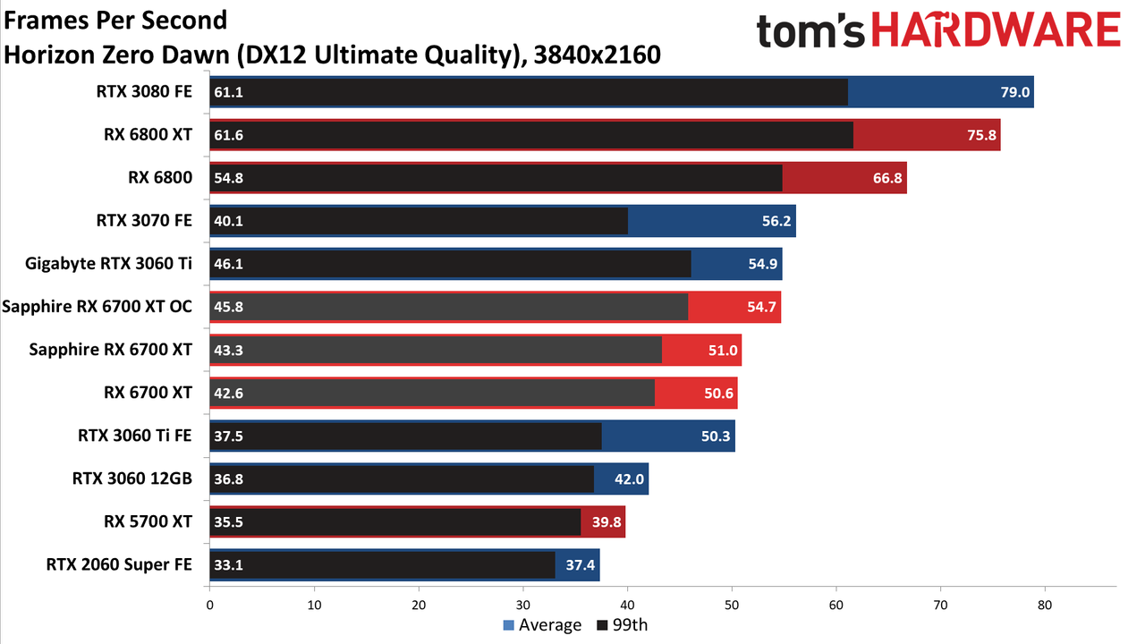 Sapphire Radeon RX 6700 XT Nitro+