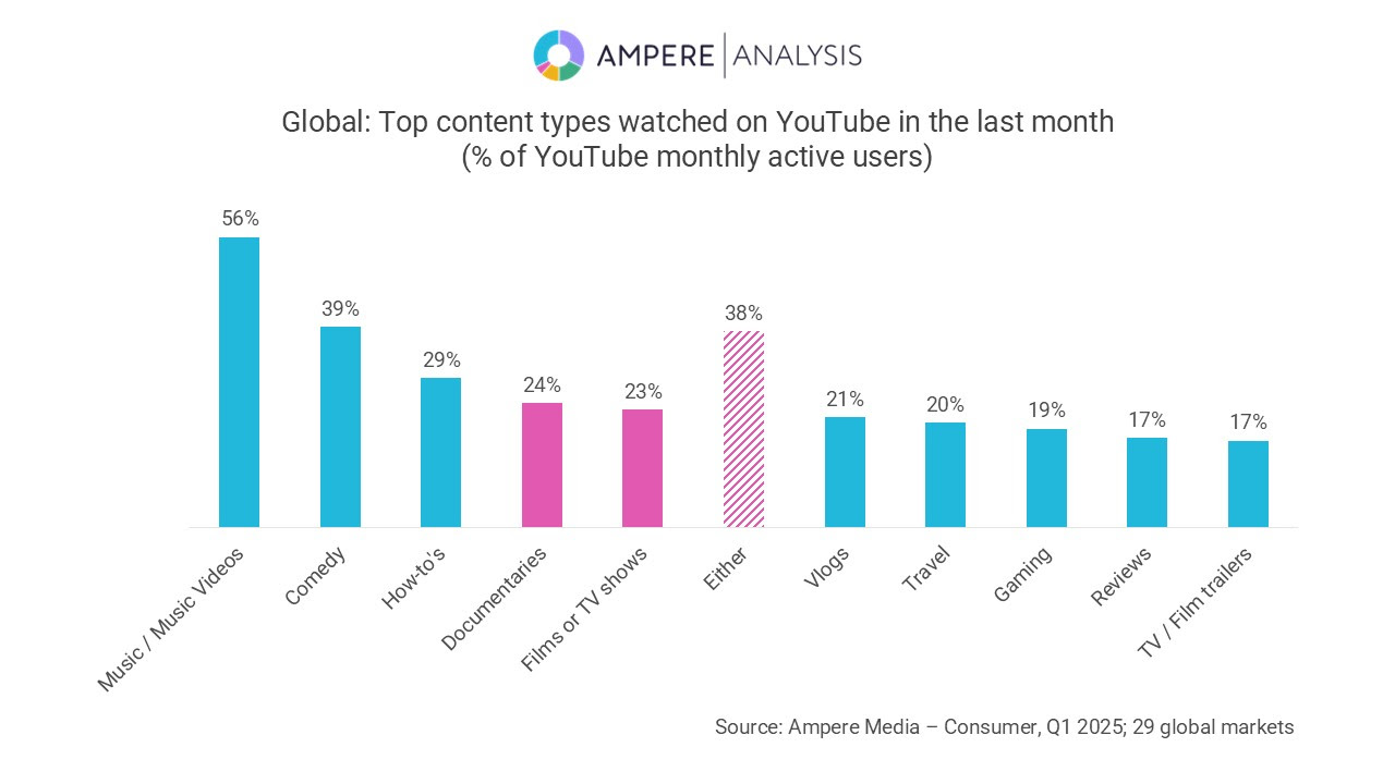Data on YouTube usage