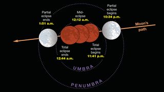 The major stages of the total lunar eclipse of Jan. 20-21, 2019 are shown in this Sky & Telescope graphic. Times are listed in EST.