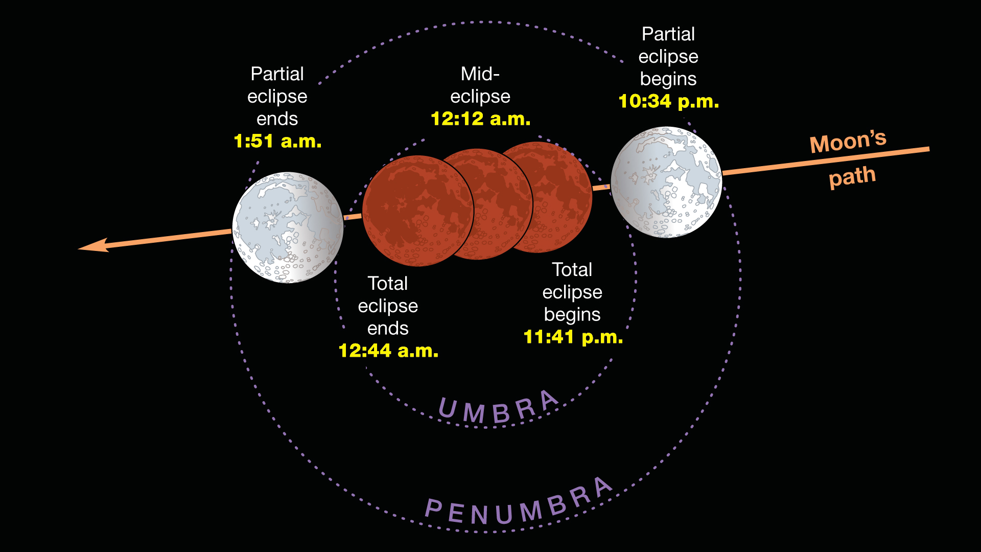 Total Lunar Eclipse Stages