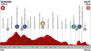 2019 Vuelta a Espana Stage 2 - Profile