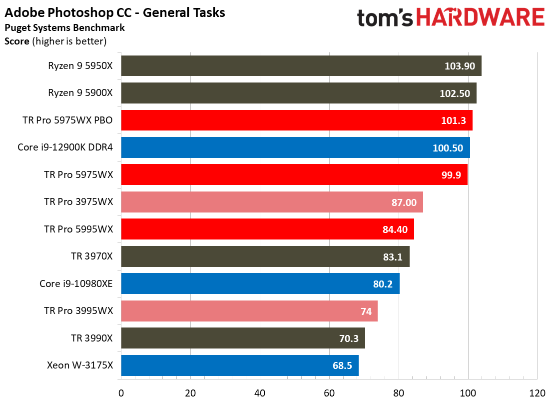 AMD Threadripper 5995WX 5975WX
