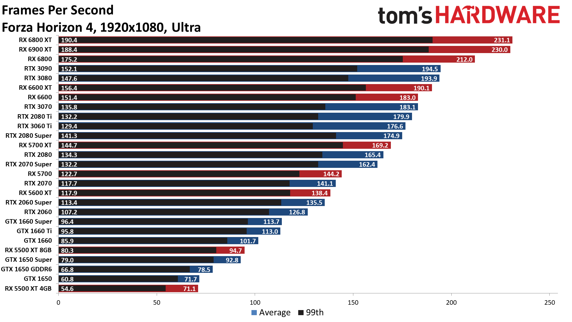 The Best Graphics Cards performance charts