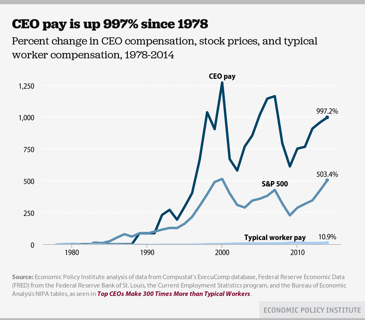 The sad history of wage growth.