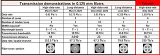 1 Petabit/s transfers achieved over 4-core fiber