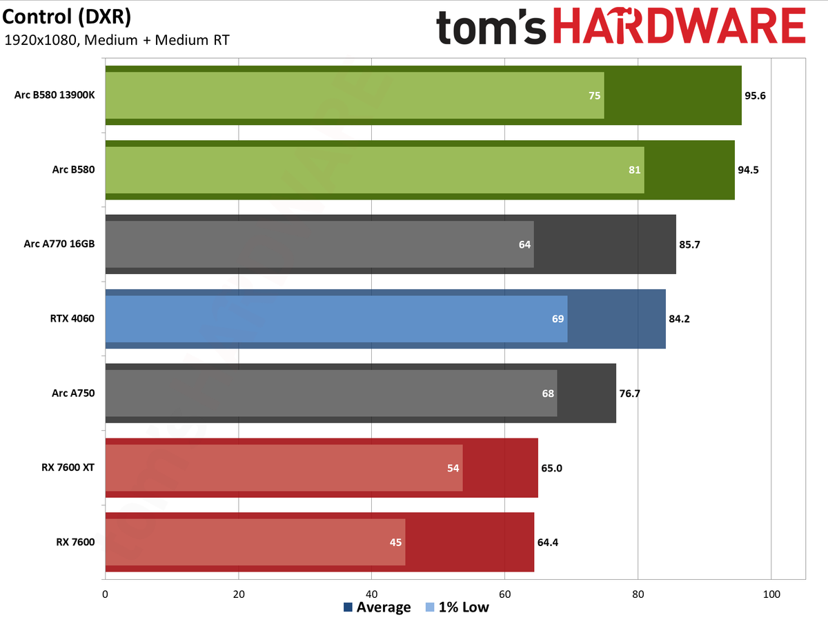 Intel Arc B580 review performance charts