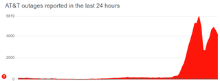 SOS on iPhone AT&T outage graph showing number of user-submitted reports of cellular network disruption on the AT&T network over a 24-hour period