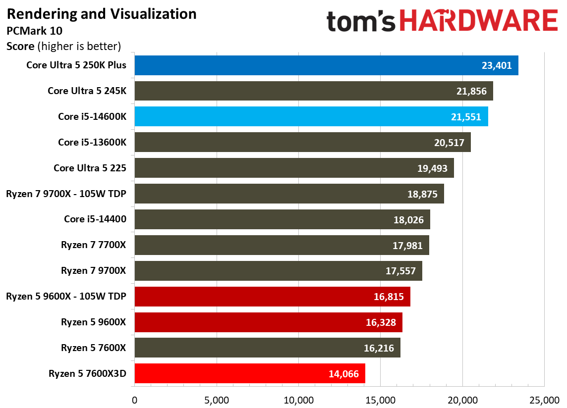 AMD Ryzen 5 7600X3D