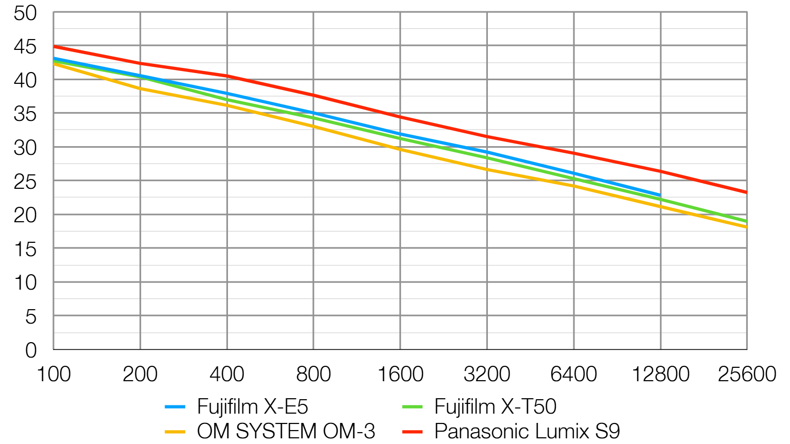 Fujifilm X-E5 lab graph