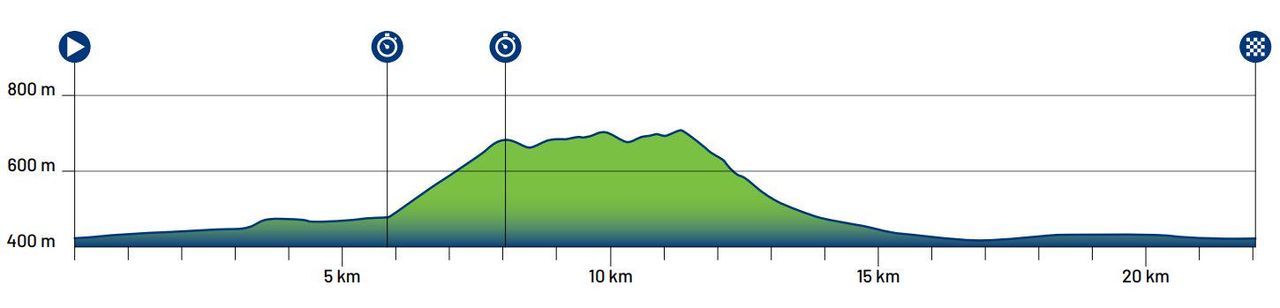 UEC Road European Championships 2026 time trial route