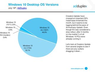 Creators Update now installed on half of all Windows 10 PCs, AdDuplex says
