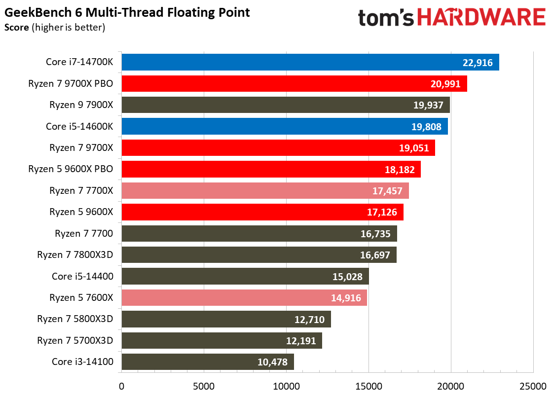 Ryzen 5 9600X