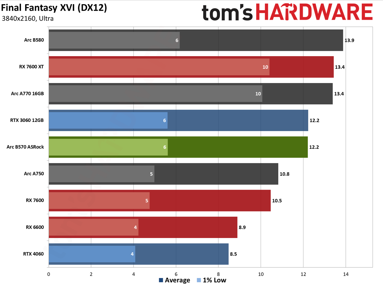ASRock Arc B570 Challenger OC gaming charts