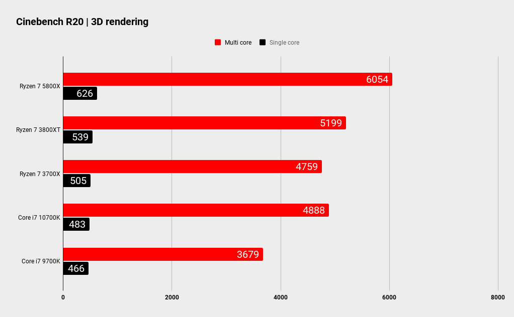AMD Ryzen 7 5800X CPU performance