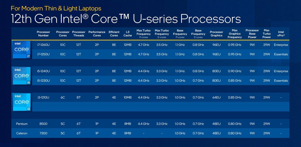 Intel 12th Gen U Series2 Skus