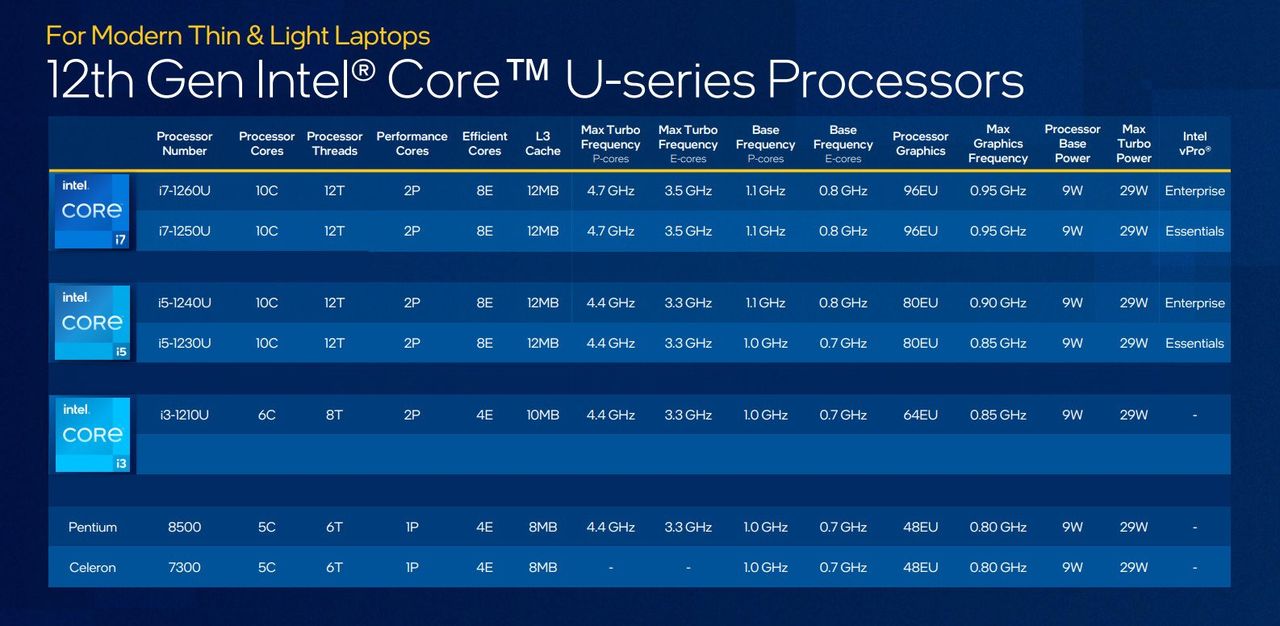 Intel 12th Gen U Series2 Skus