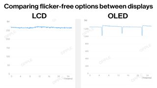 Comparing flicker-free solutions between LCD and OLED using Opple Light Master charts