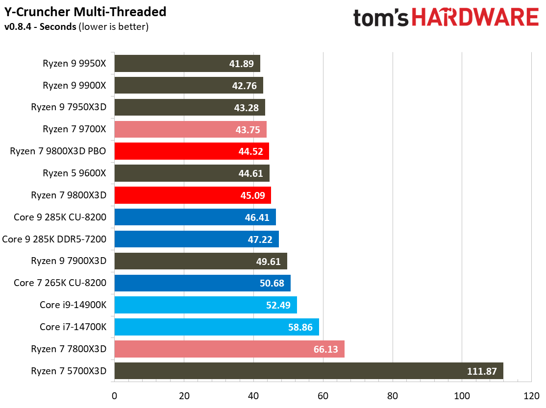 AMD Ryzen 7 9800X3D