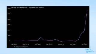 Graph showing spike in VPN sign-ups in Pakistan