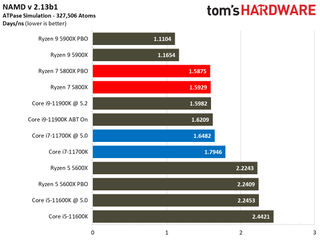 Intel Core i7-11700K vs AMD Ryzen 7 5800X