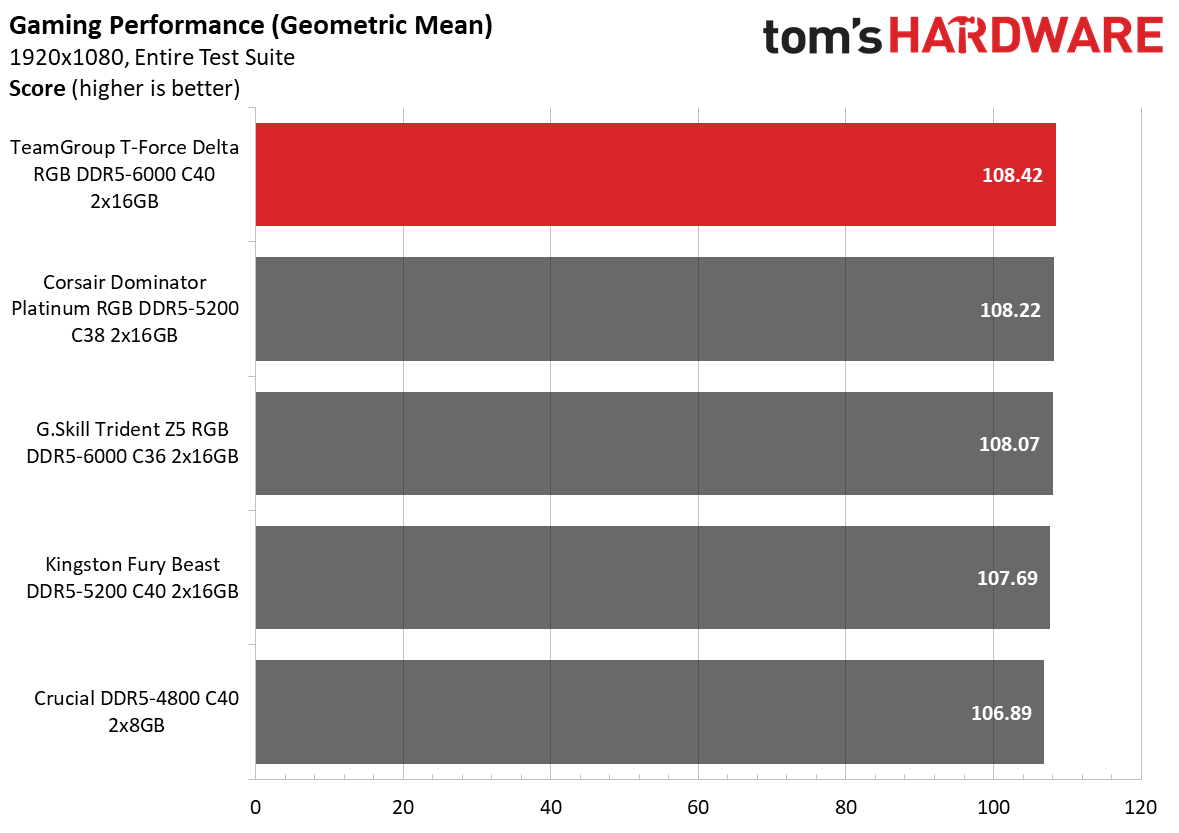 DDR5 Review