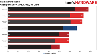 Cyberpunk 2077 CPU Scaling