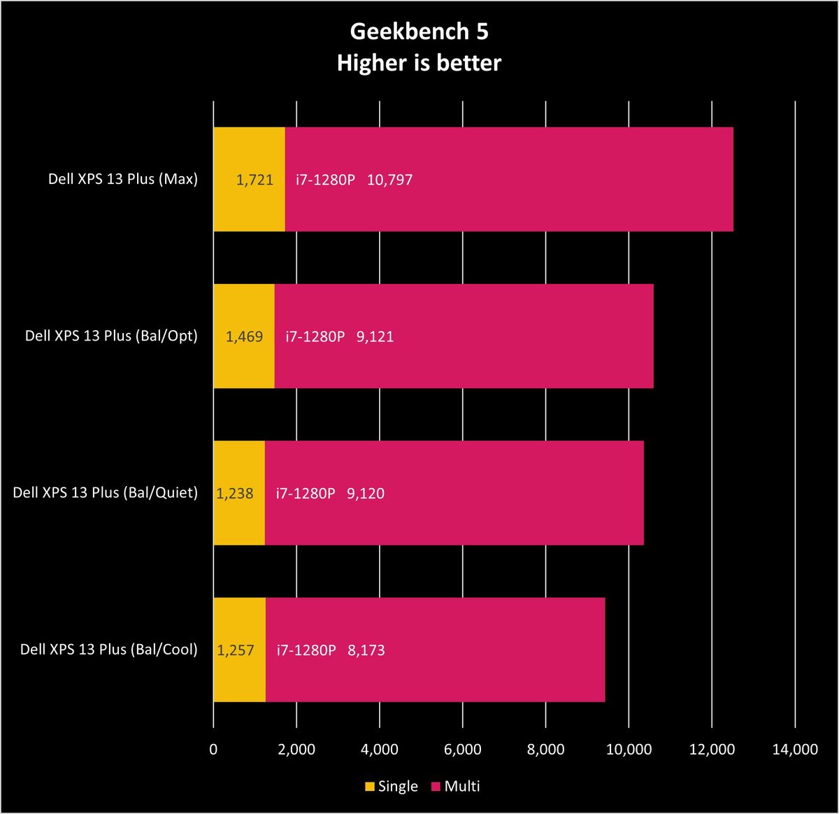 Dell XPS 13 Plus (9320) performance