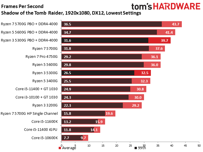 Ryzen 3 5300G