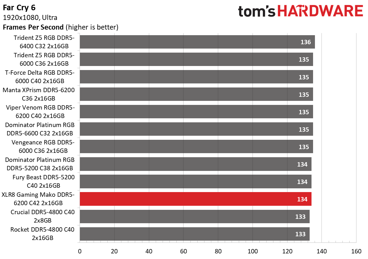DDR5 Review