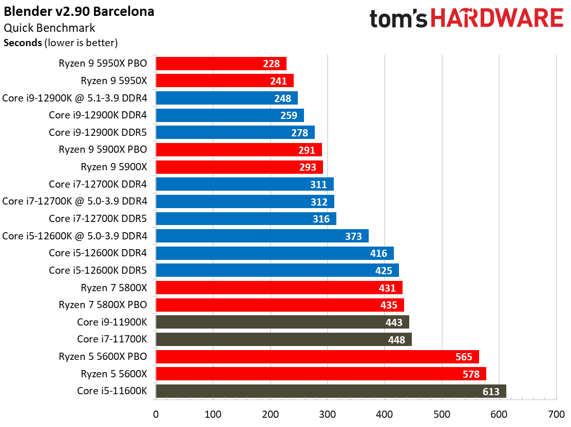 Core i7-12700K Rendering Benchmarks
