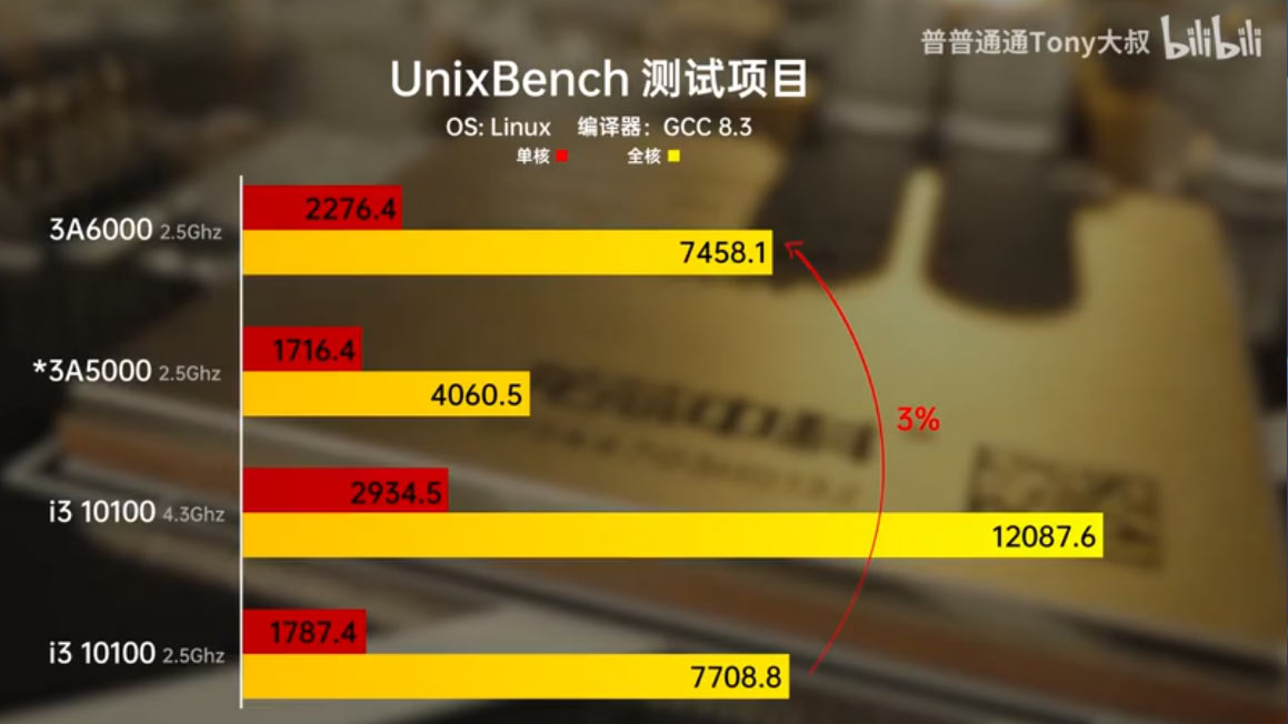 Loongson 3A6000 CPU